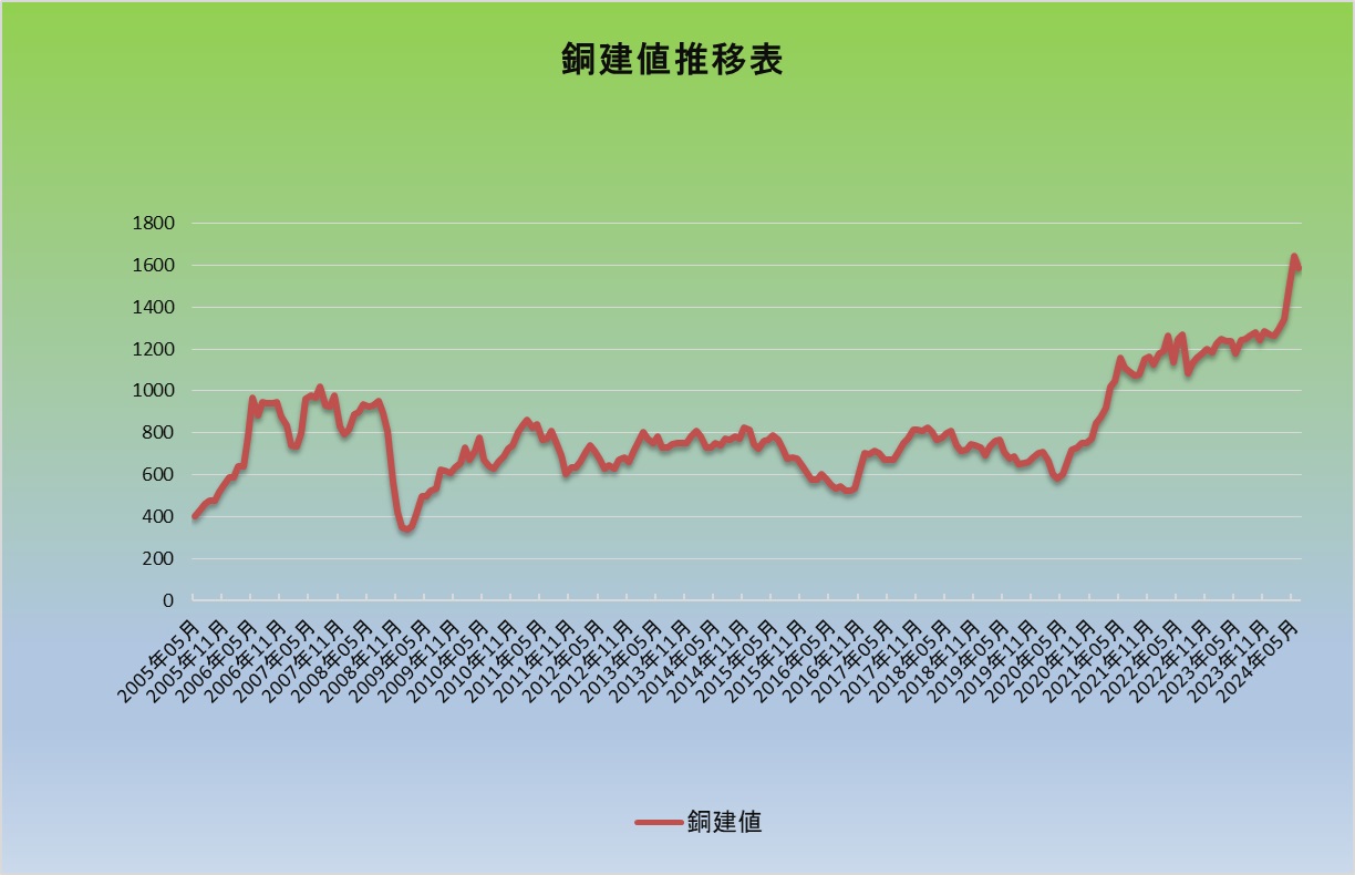 9月12日 銅建値が2万円上げの133万円に改訂されました。