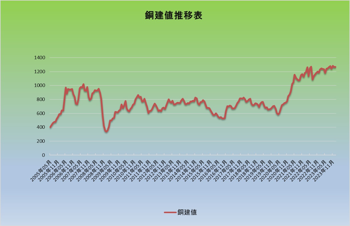 10月16日 銅建値2万円下げの145万円に改訂されました。